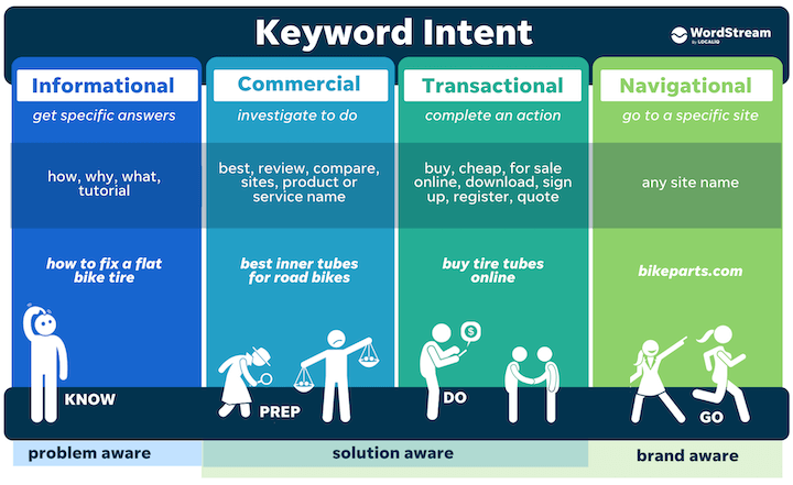 How to Do Keyword Research for SEO: The Ultimate Step-by-Step Guide 3 keyword intent four types