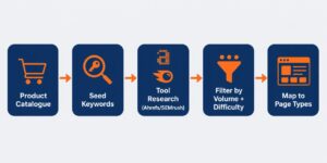 Keyword Research Workflow Diagram